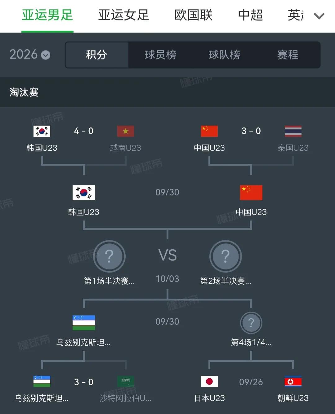 本届亚运会，咱们男足实力很强，拿一个奖牌不过分。

3比0泰国，跟韩国，乌兹别克
