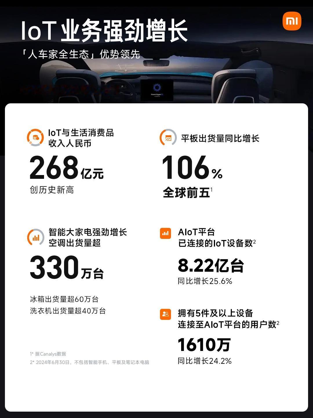 小米公布了第二季度财报，成绩非常亮眼！总收入达到889亿，增长了32！调整后净利