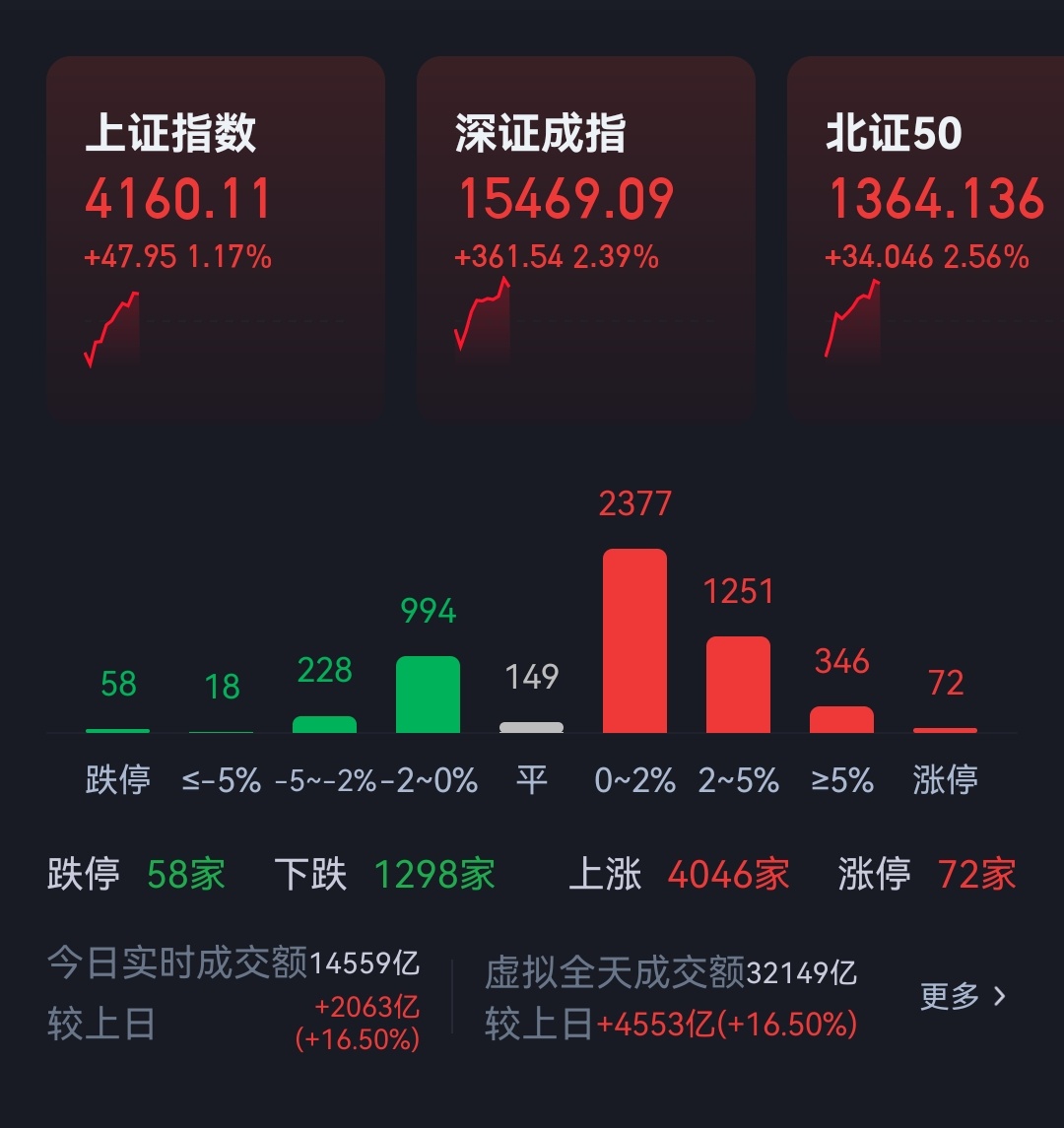 量化也没取消，这不是涨的也挺好吗？ 