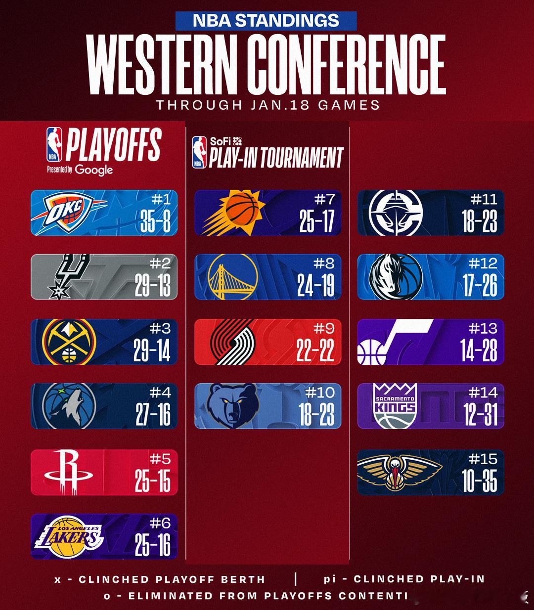 东西部目前排名⬇️掘金主场惨败黄蜂，结束4连胜；火箭、湖人均赢球；开拓者3连胜开