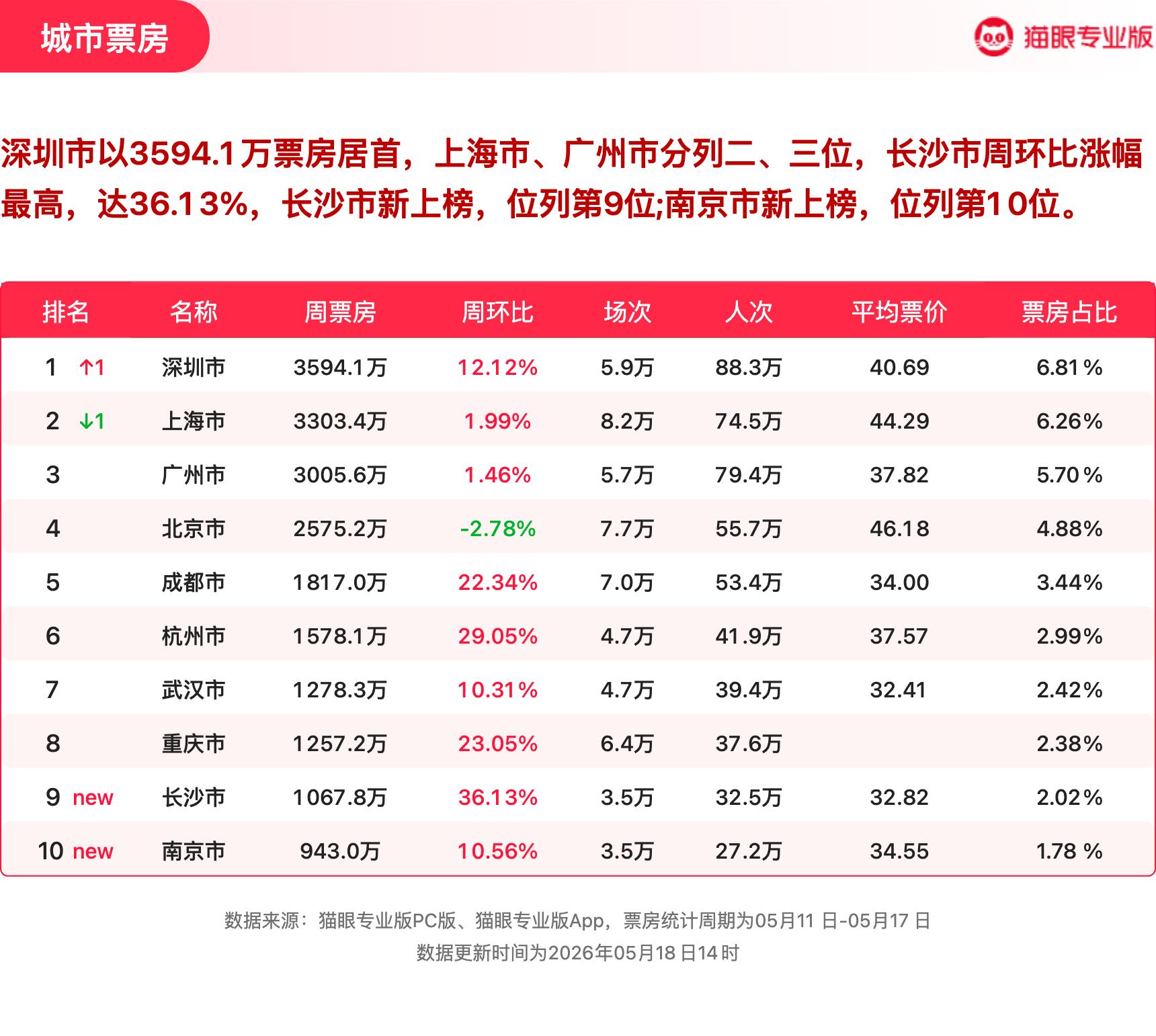 给阿嬷的情书获票房周冠  猫眼专业版2026年第19周电影周报发布📒：周票房5