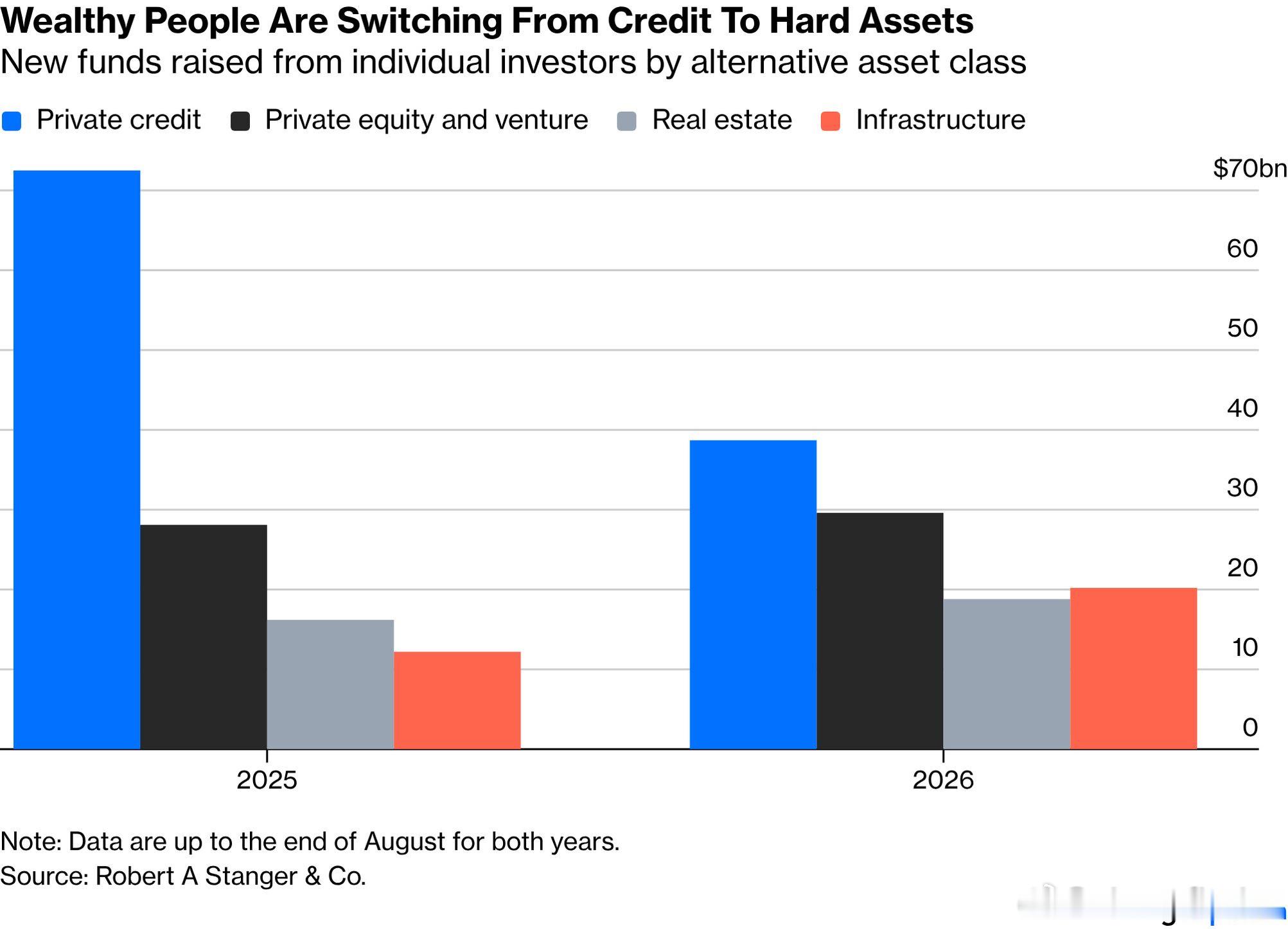 Bloomberg: Wealthy People Are Switching 