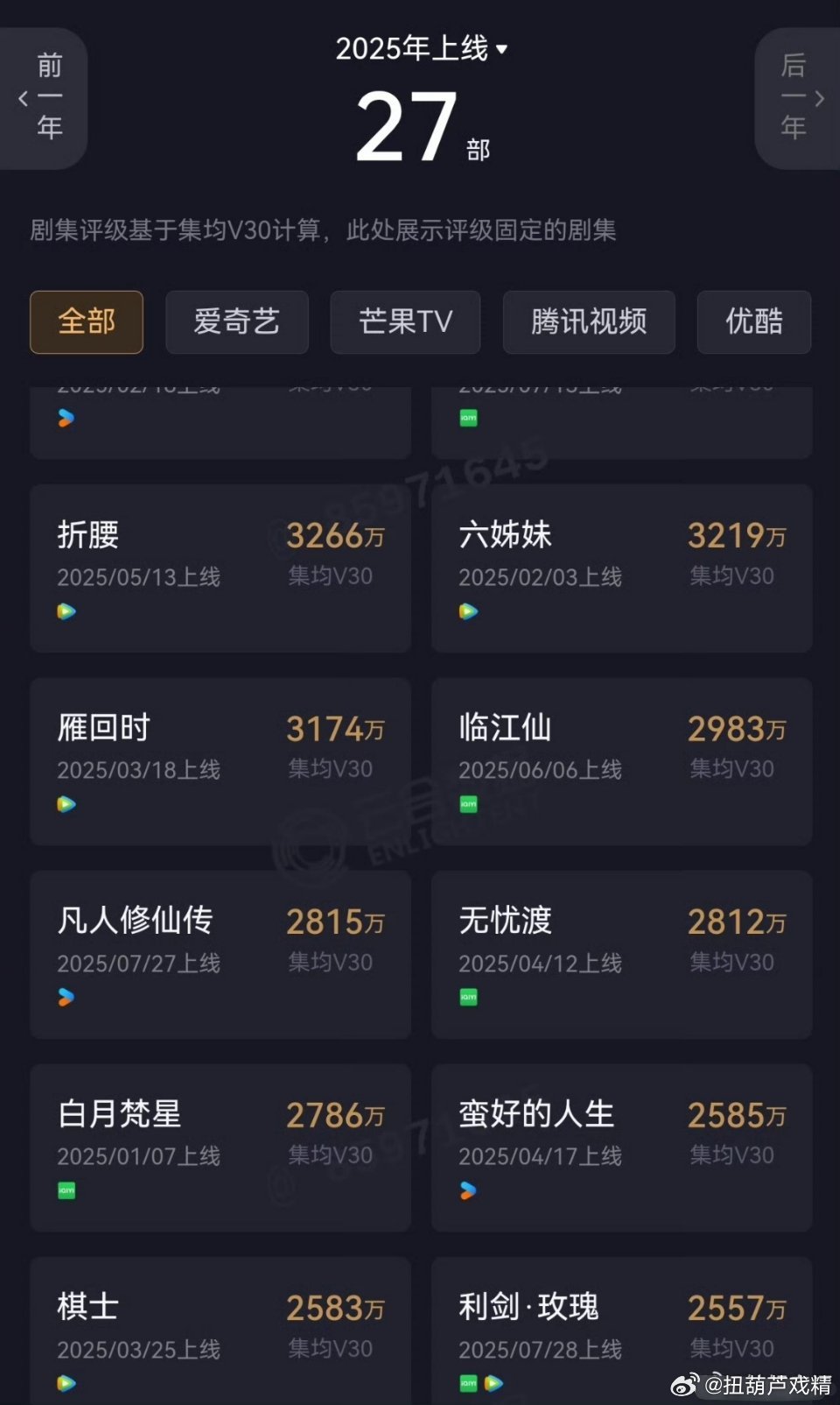 凡人V30还没过3000，利剑玫瑰2500，临江仙无忧渡止步3000，就这还吹暴