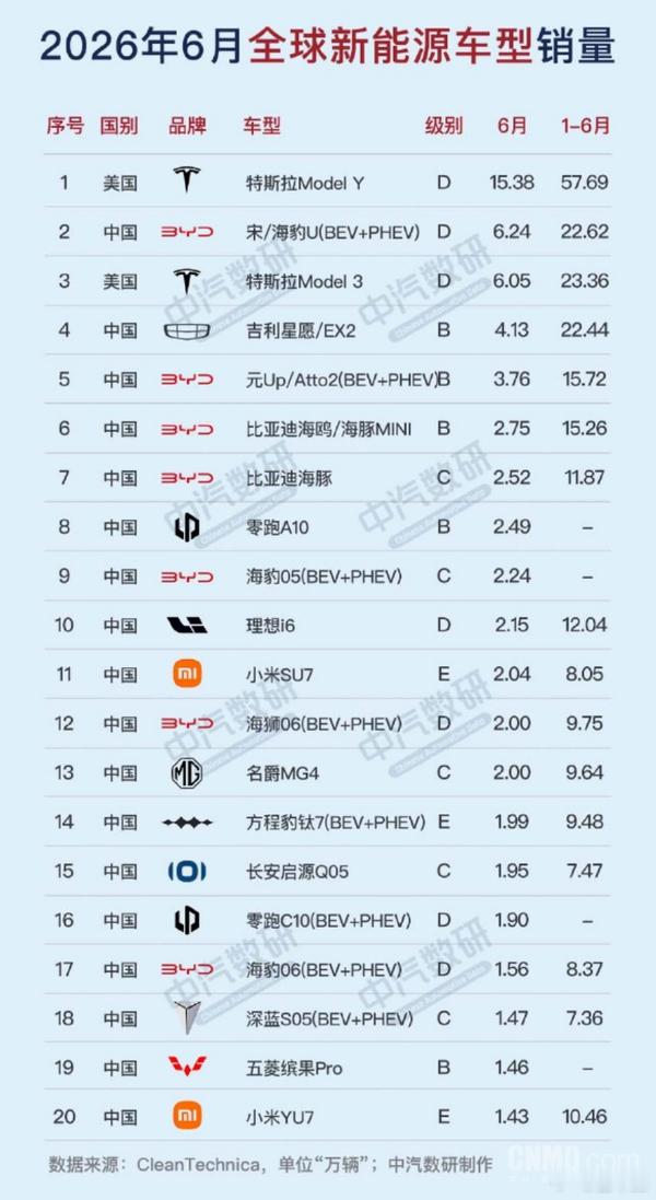 6 月全球新能源销量榜出炉🔥前十中国品牌狂揽 8 席，TOP20 拿下 18 