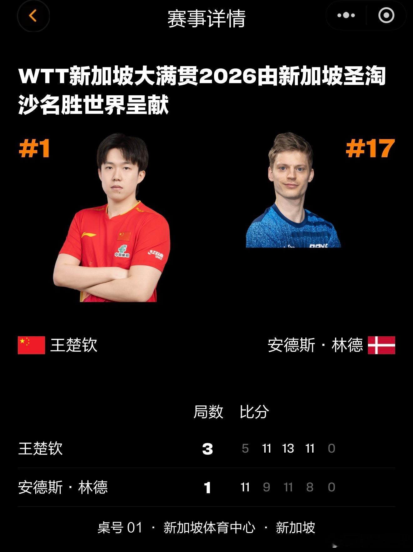 王楚钦vs林德恭喜王楚钦大比分3-1拿下比赛