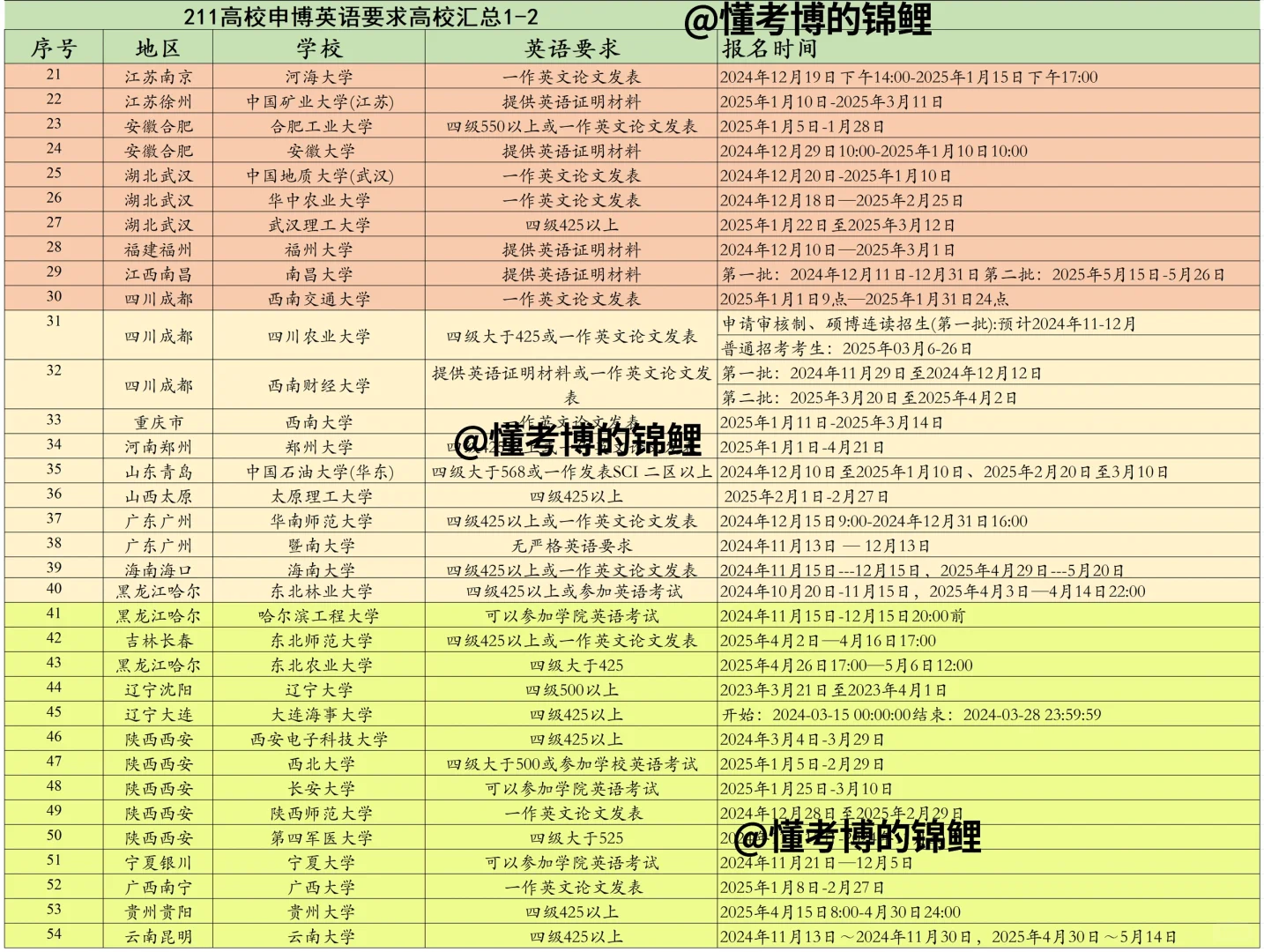 没有六级就不能申博了吗？