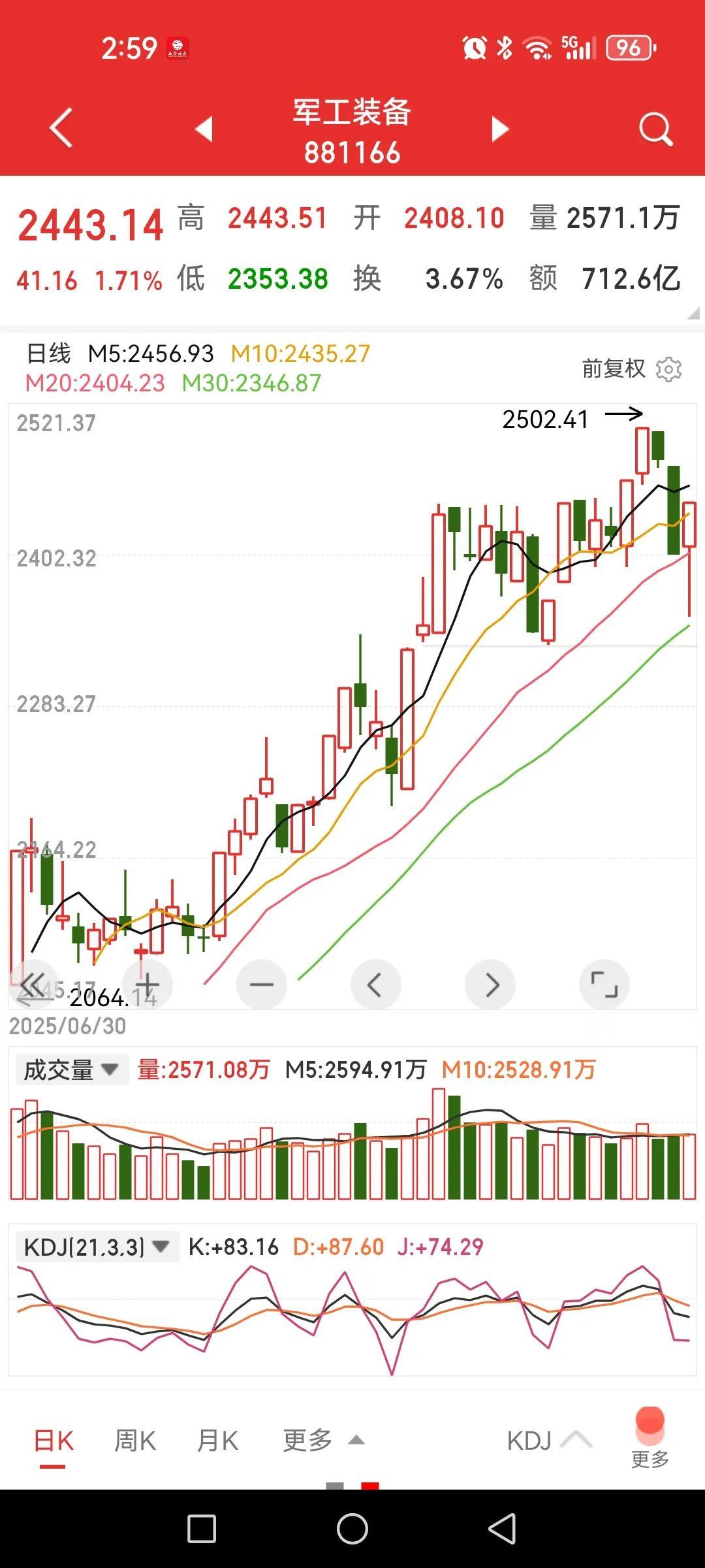 半导体太强，军工也不错，昨天亏损的钱全部回来了！

上午把南大光电卖掉了，下午大