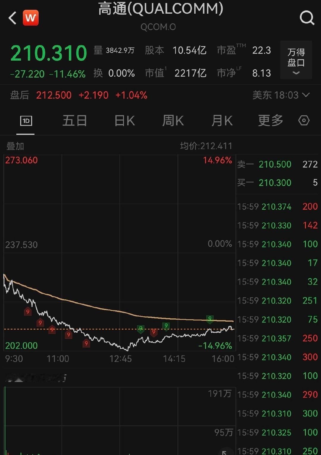 【美芯片股下挫】高通跌11.46% 5月13日，美股三大指数收盘涨跌不一，纳指跌