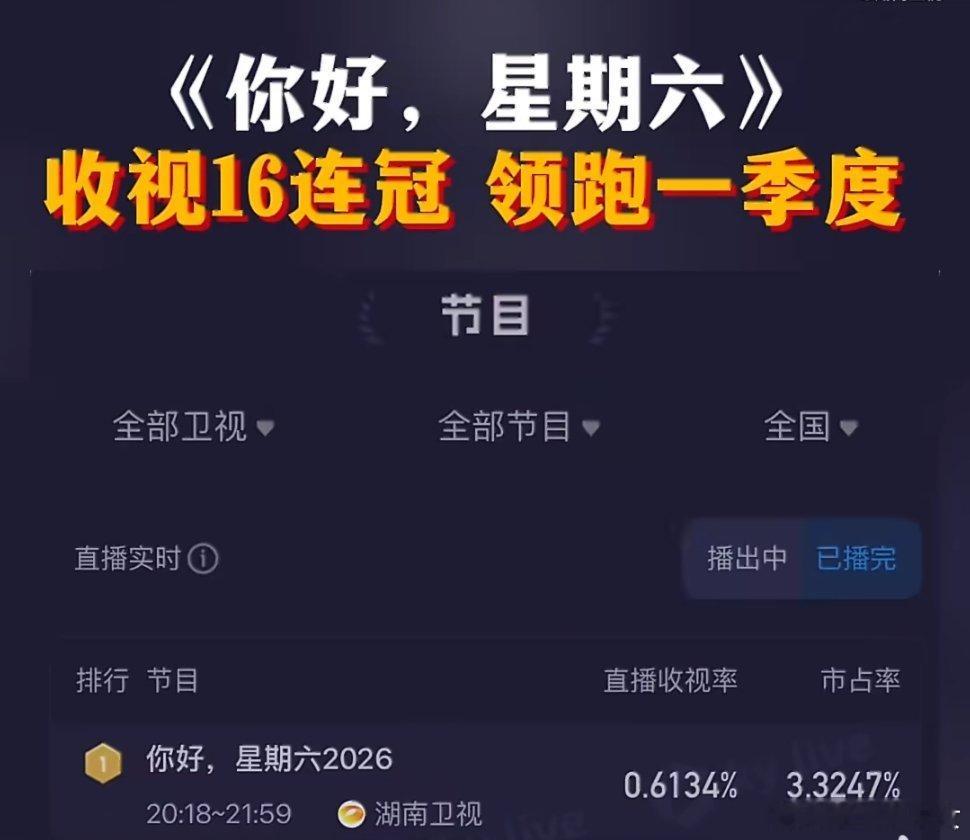hi6收视领跑Q1你好星期六收视16连冠收视势头持续强劲，2026年一季度拿下收