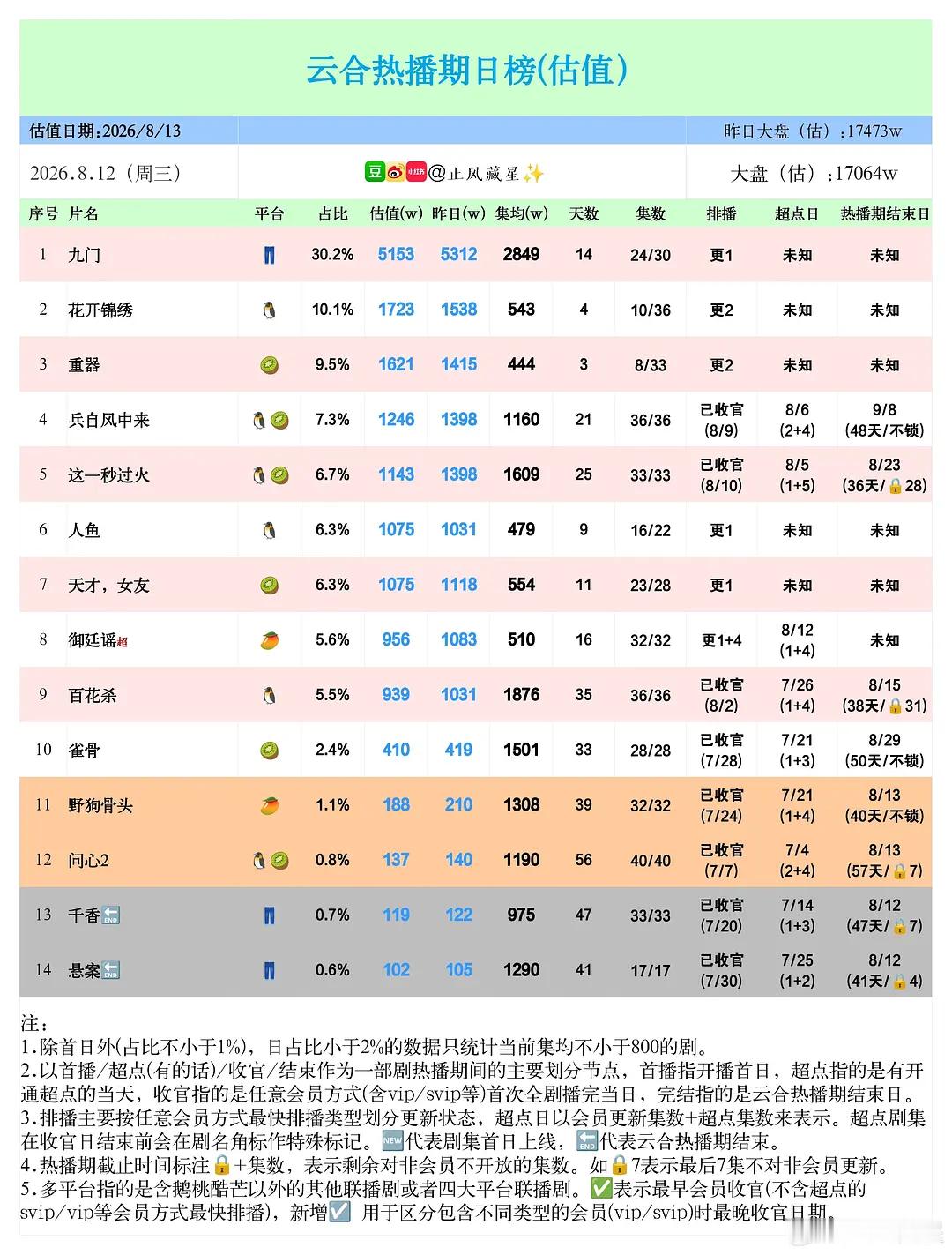 千香热播期今天🔚，集均不过千，鞠婧祎有剧粉盘吗？ 