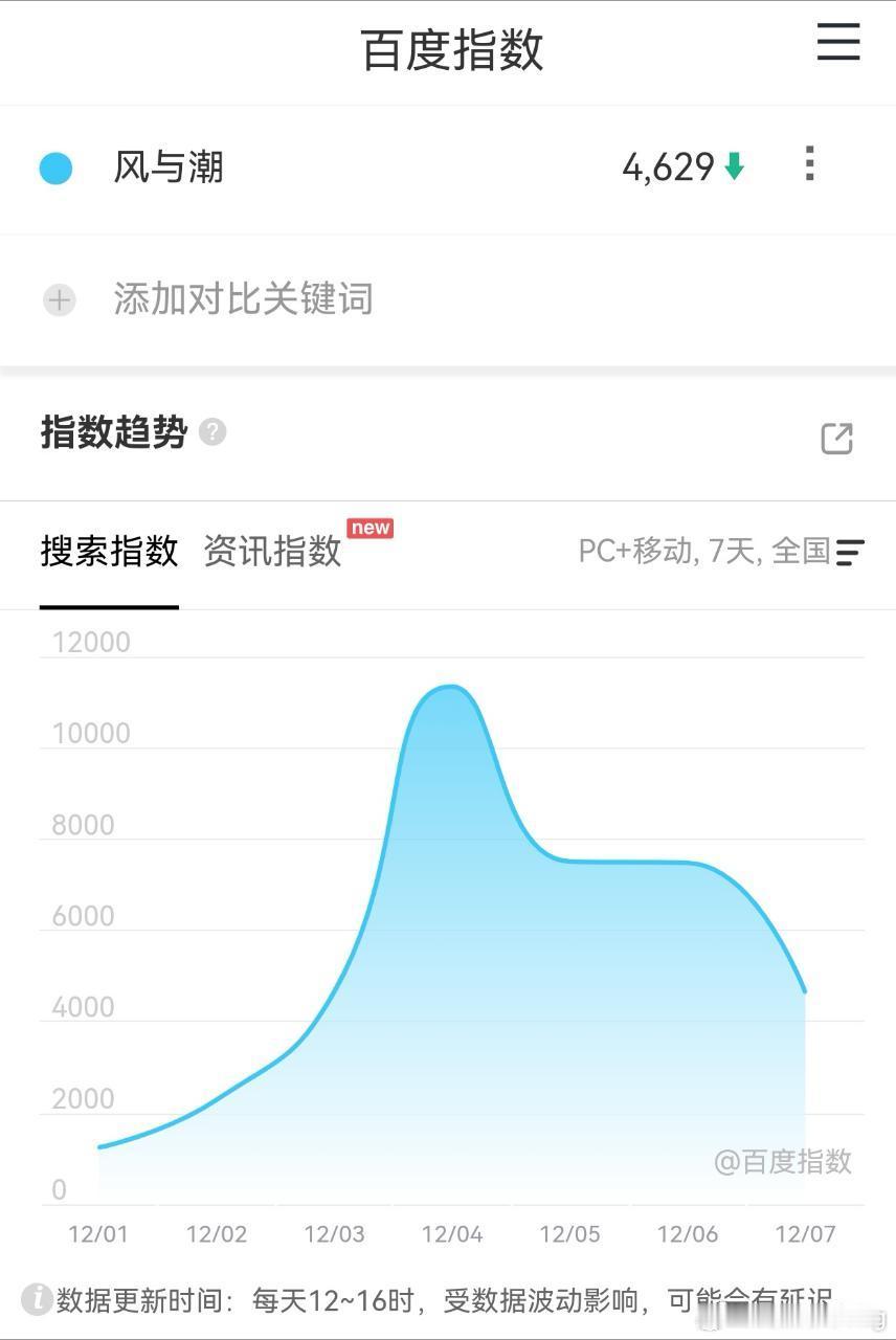 任嘉伦风与潮百指4000多，分城异常…4000多还要注氵…