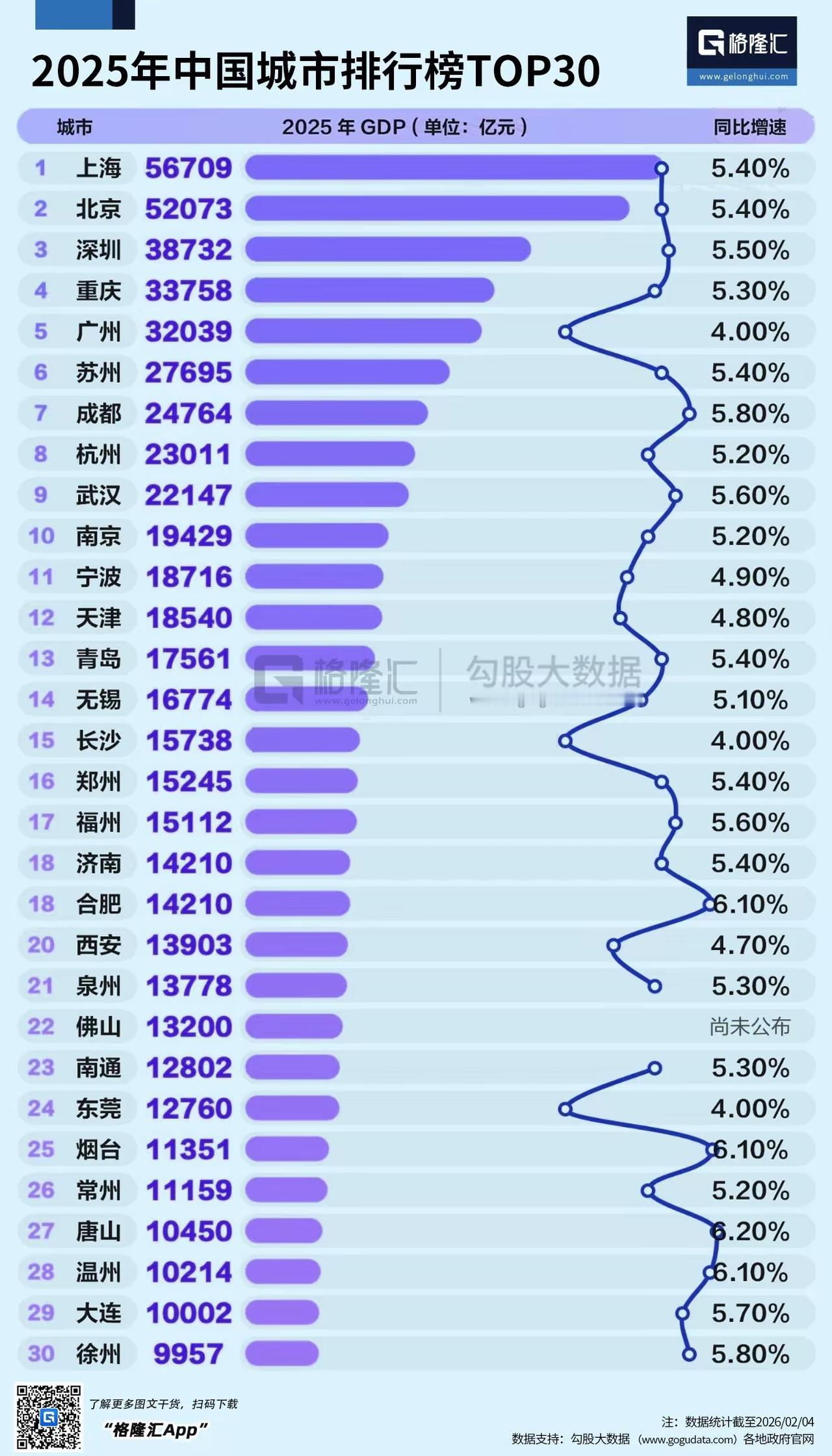 2025年度“GDP万亿俱乐部”经济出炉，东北实现零的突破。
       截至