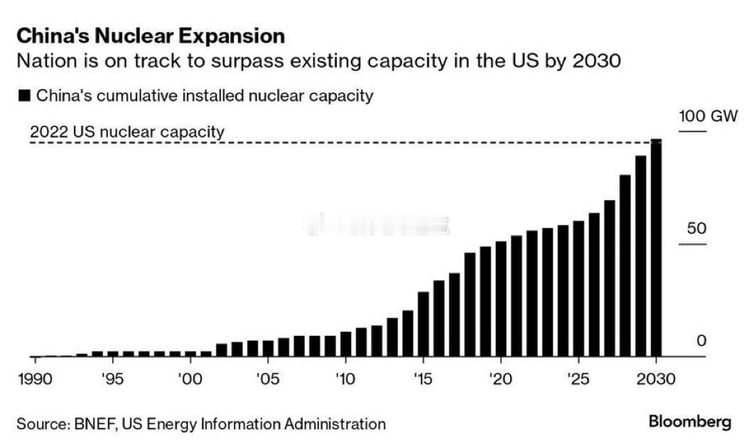 中国在过去四年中每年批准建设超过10座核反应堆，目前有35台机组在建。中国的目标