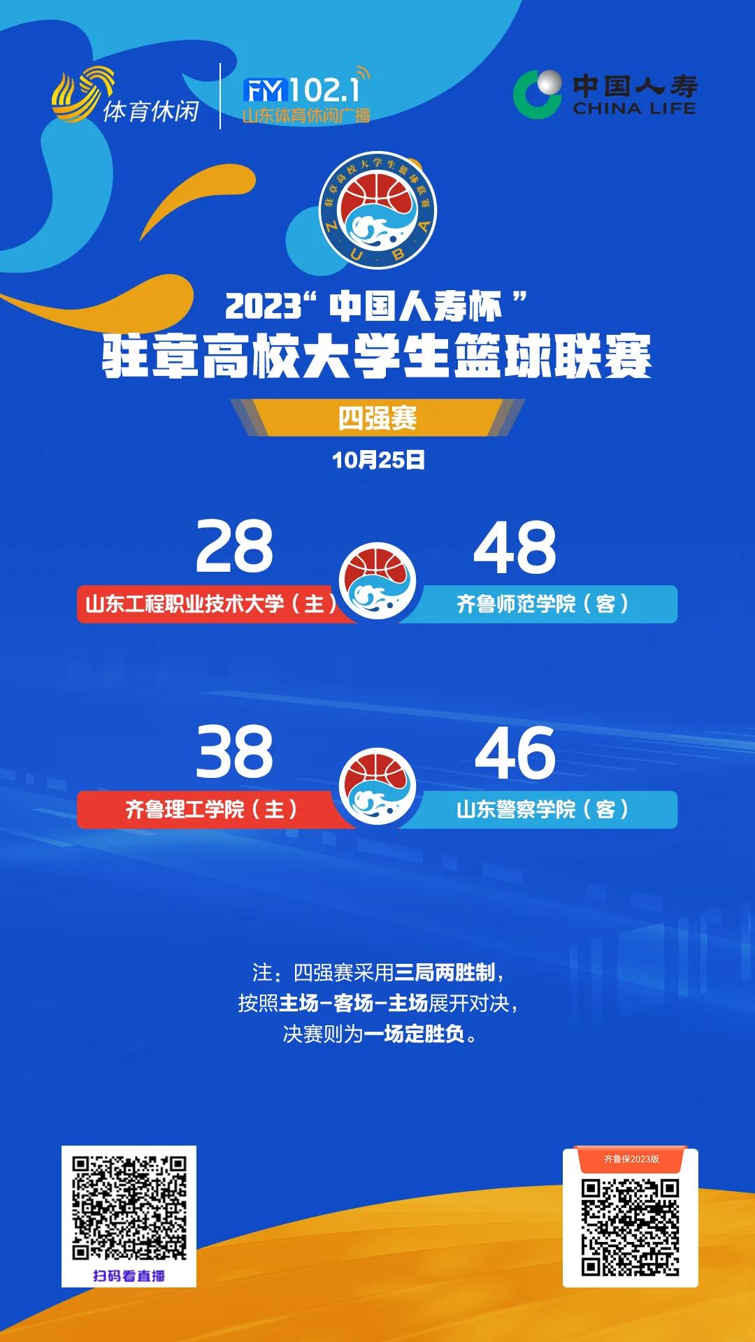 驻章高校大学生篮球联赛迎来四强赛的第二个比赛日。最终，山东警察学院与齐鲁师范学院
