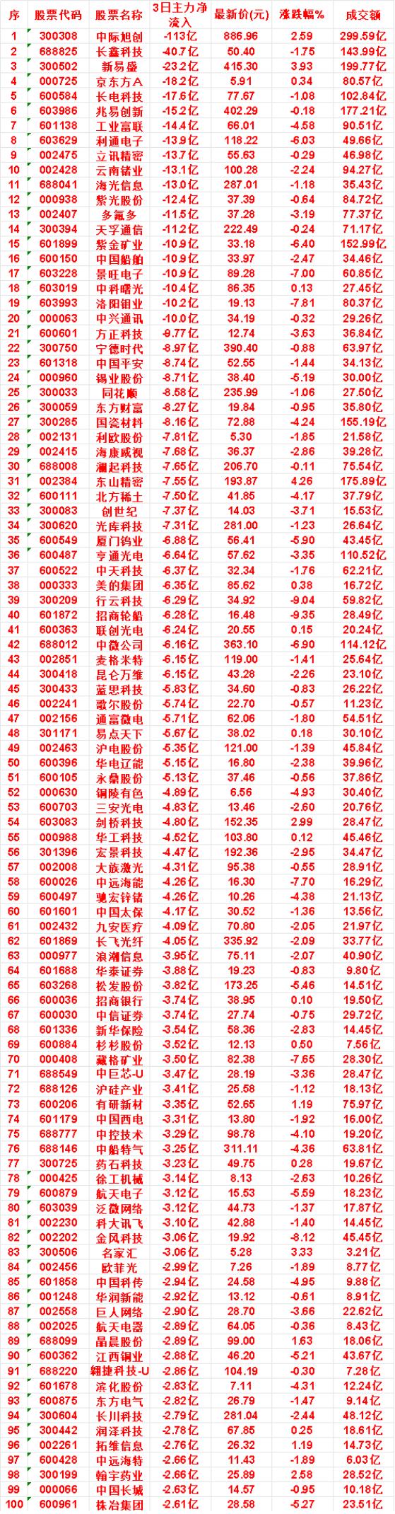 8月12日，前3天主力流出的名单

东山精密：3日净流出 7.55亿，最新价 1