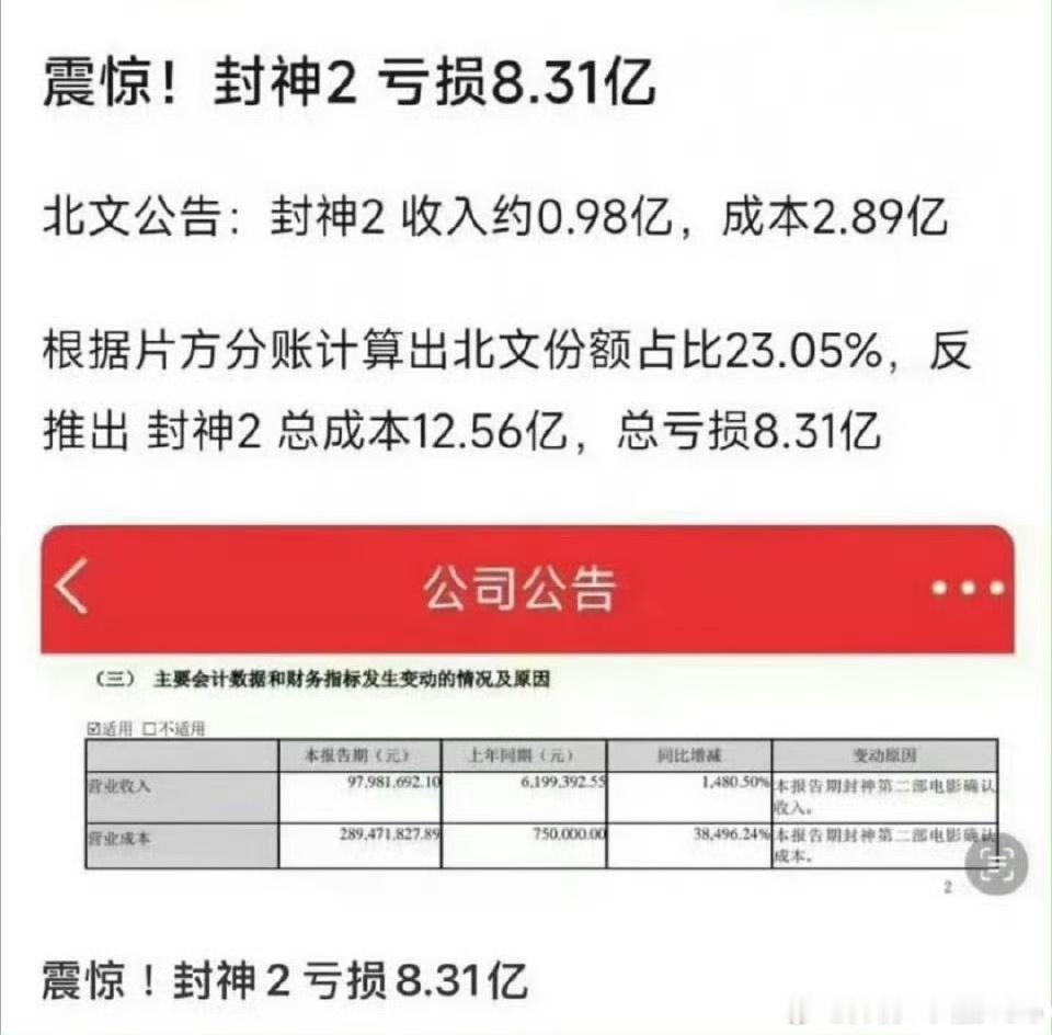 听说封神2亏损了8亿多，哈哈哈哈哈你应得的。 ​​​