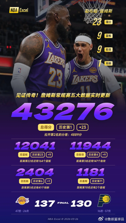 湖人客场137-130战胜步行者。东契奇首节爆砍21分、全场轰43分，詹姆斯贡献