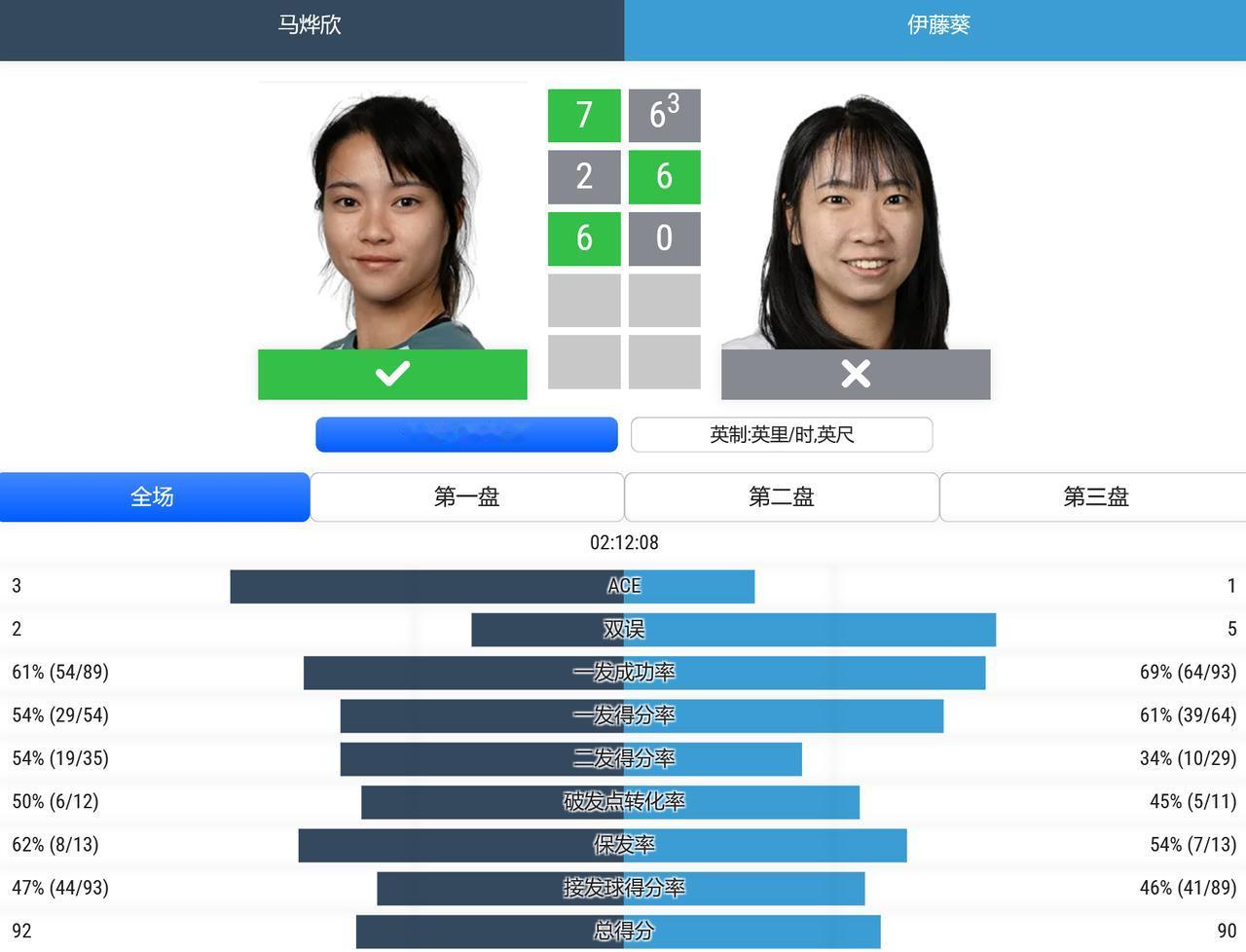 WTA250赛孟菲斯站，女单资格赛第二轮，马烨欣7-6（3），2-6,6-0击败