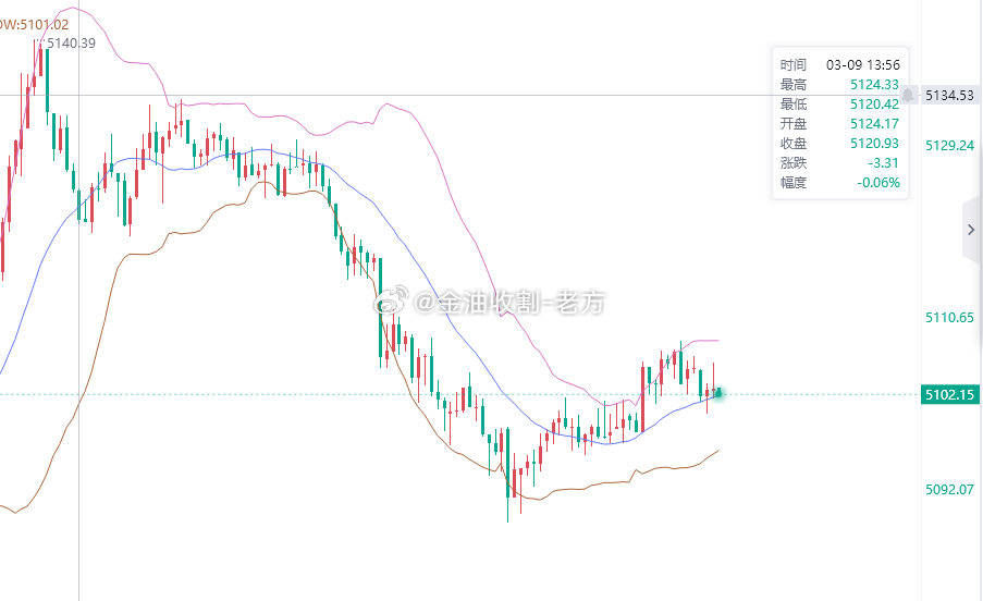 给一个进场机会呀，黄金兄弟