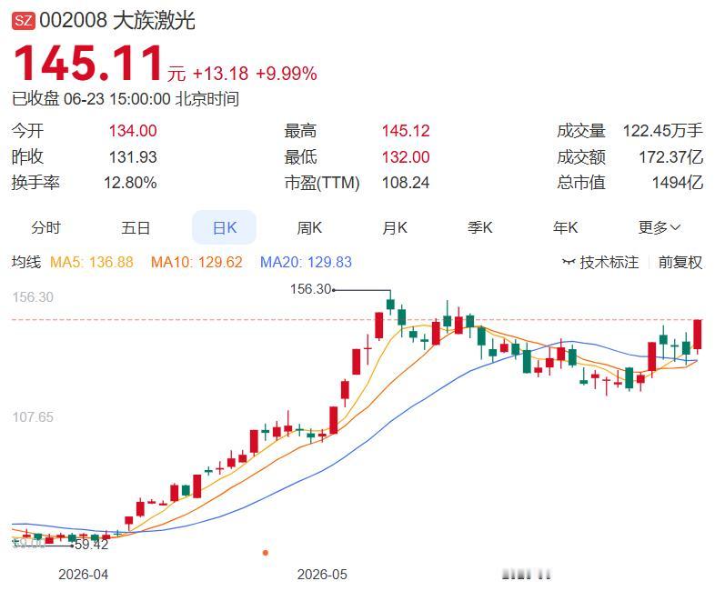 6月23日晚间盘后分析（整理汇总）
 
一、今日主力净买入前十名
1.大族激光+