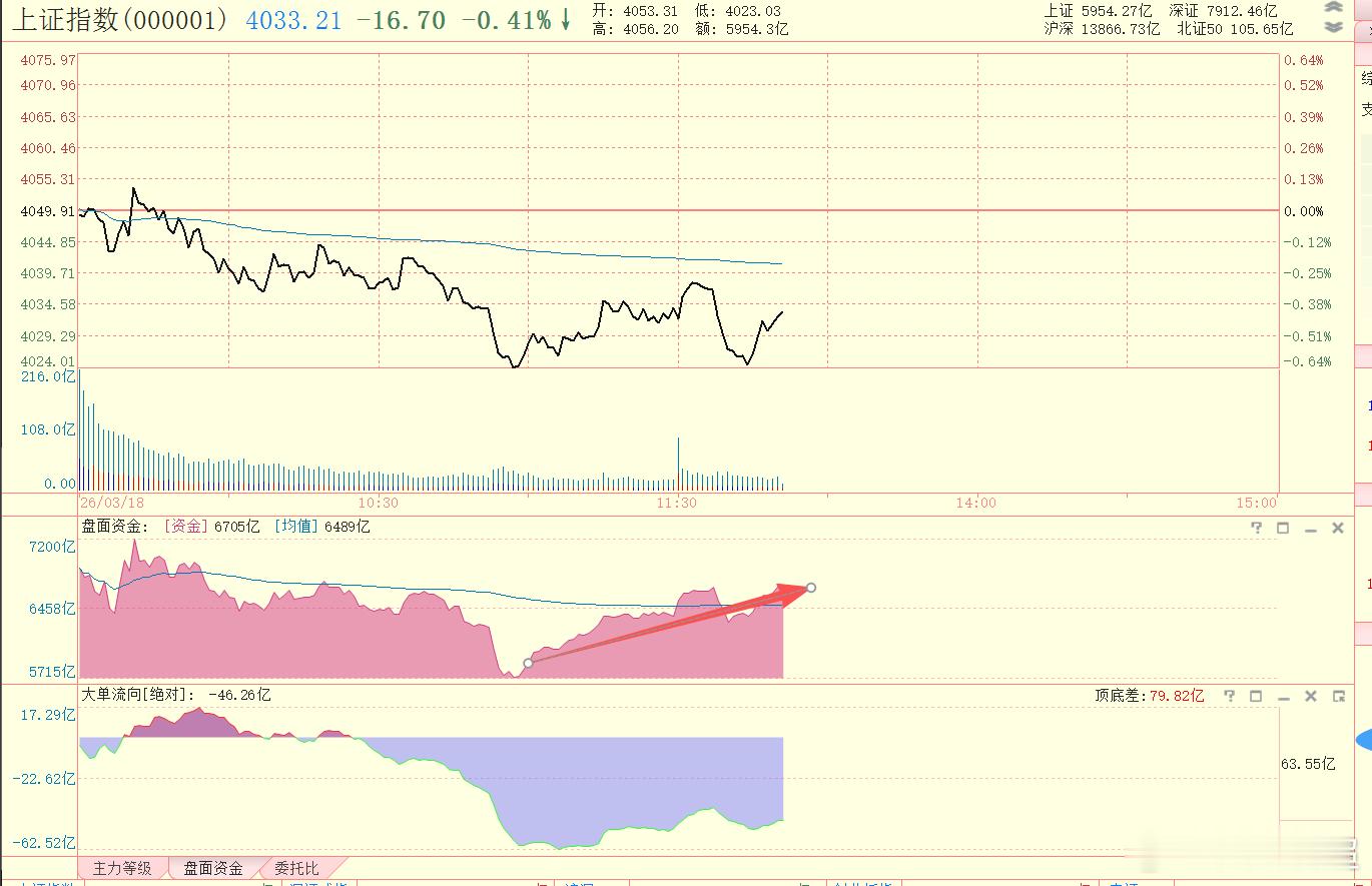 盘面资金有所回升 
