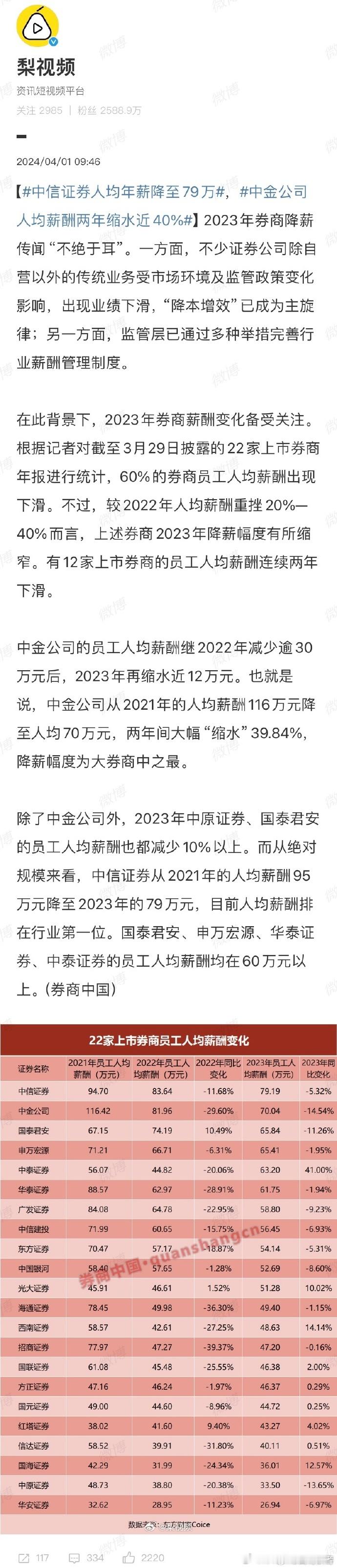 中信证券开始向股民凡尔赛式卖惨了，人均年薪降到79万！ ​​​