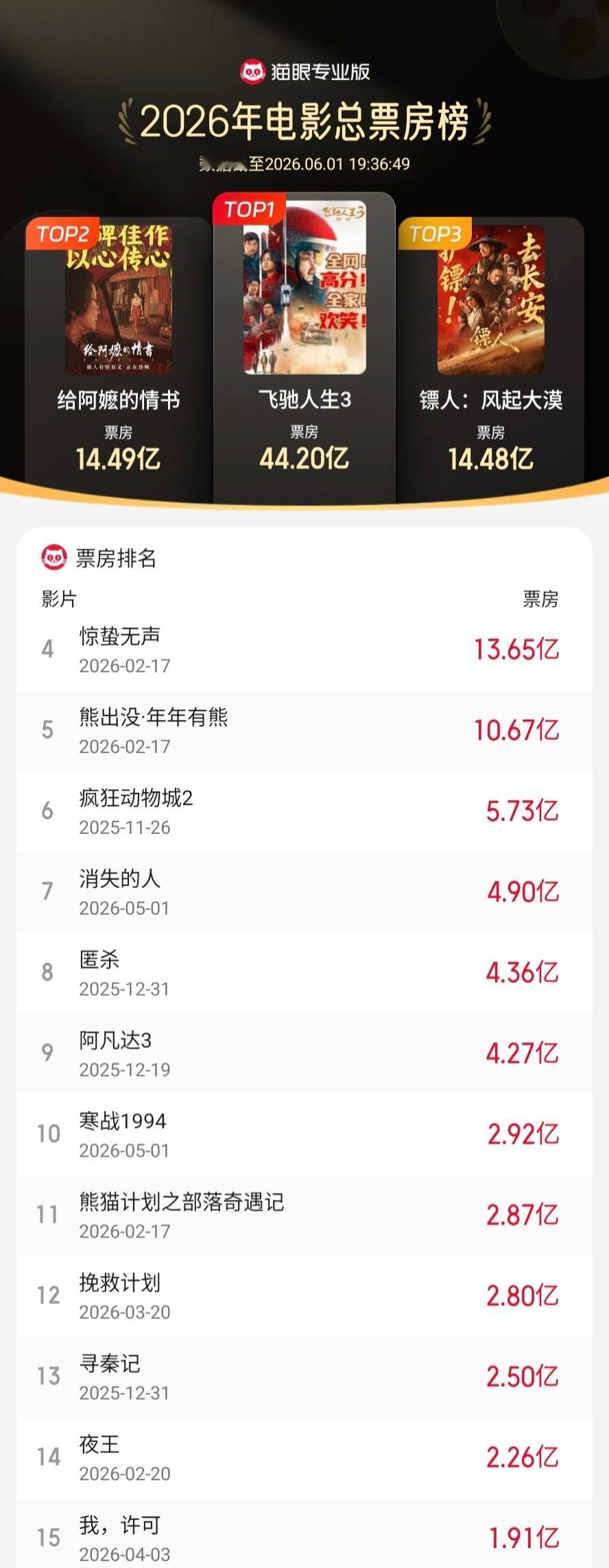 给阿嬷的情书进入年度票房榜TOP2第2名了，在全球年榜里也能排到第12名。 