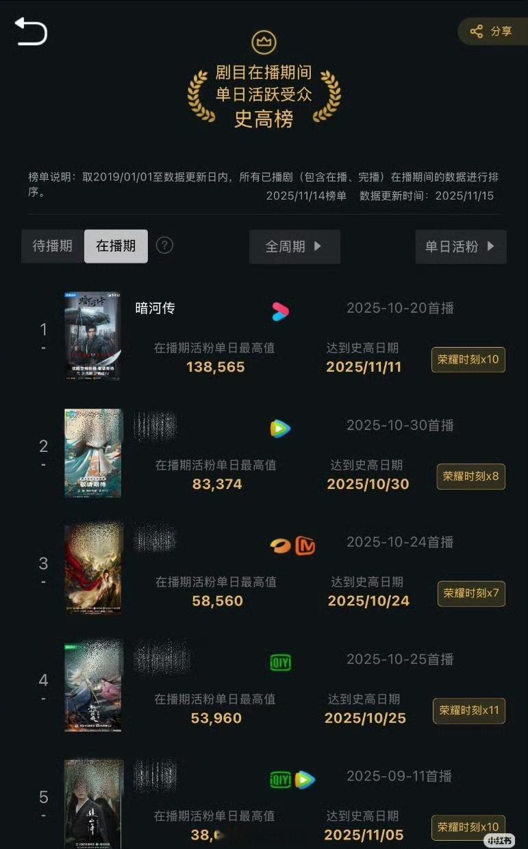 龚俊《暗河传》在播期间活跃受众138565达历史新高，2019至今所有已播剧排史