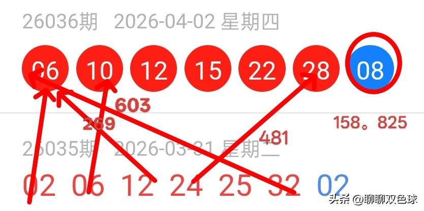 双色球26036期红球上下期尾数及蓝球尾数密码选号分析
26035期双色球红球开