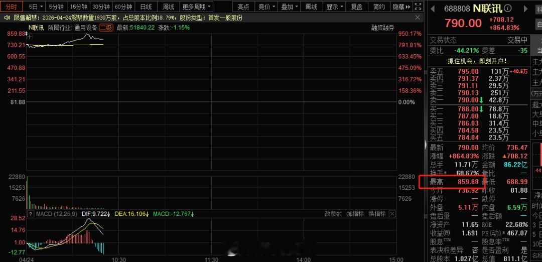 【A股第二大肉签来了，联讯仪器中一签赚近39万】4月24日，光芯片测试设备厂商联