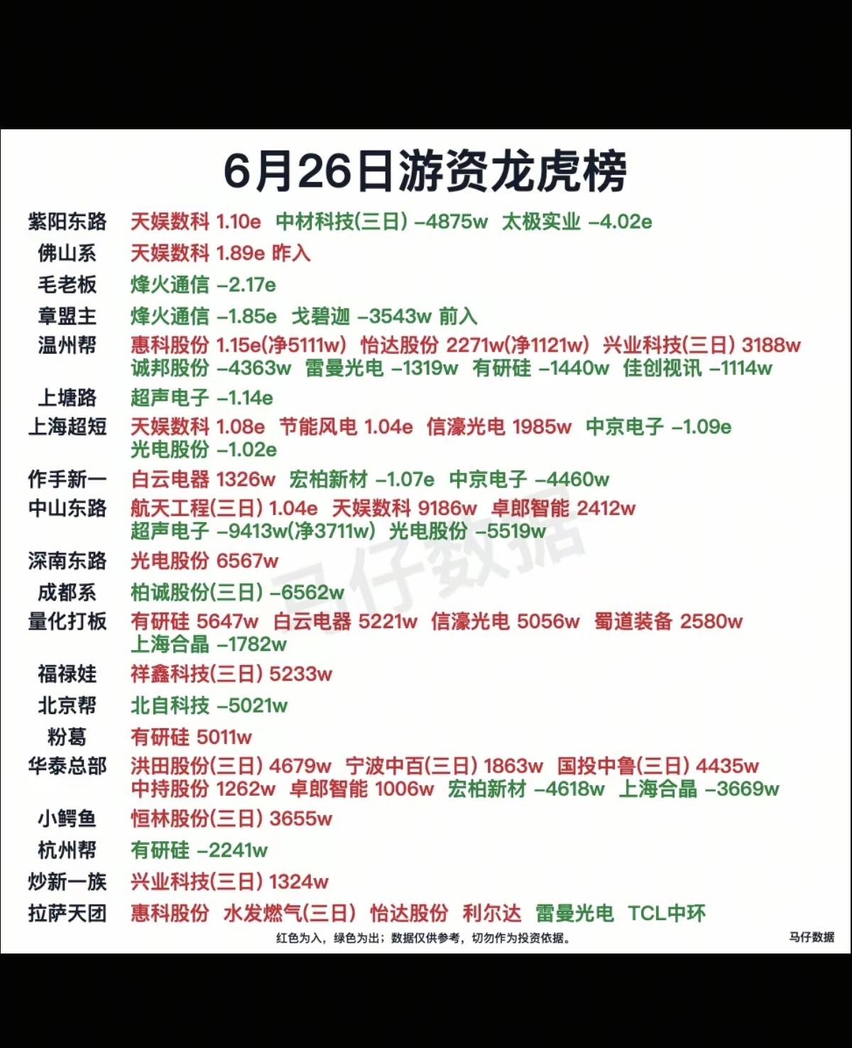 6.26周五    市场：游资抢筹+龙虎榜！

章盟主   卖出  烽火通信 
