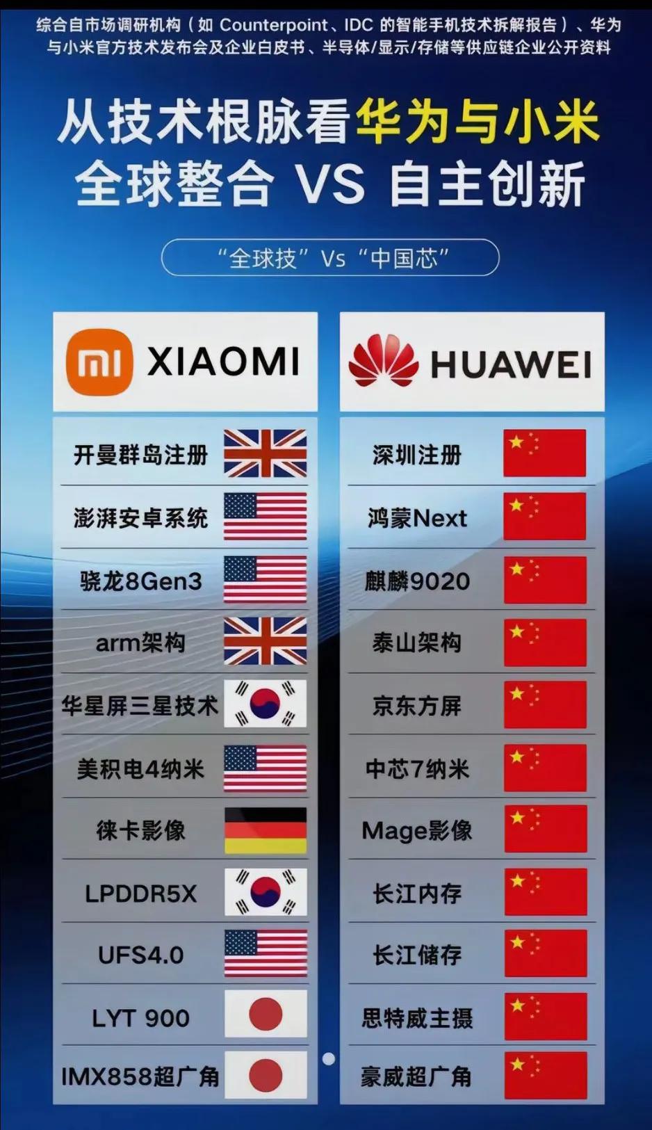 小米！通过全球供应链整合，大规模采购，大大的降低了成本，采用线上销售模式减少渠道