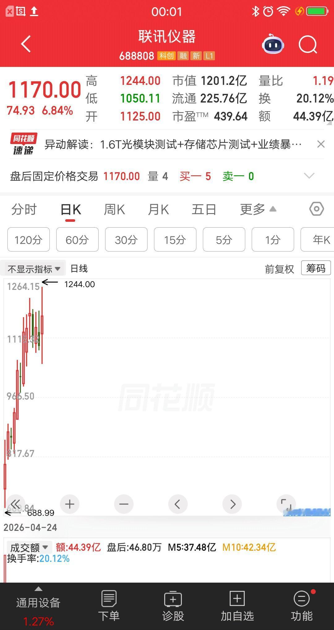 一位上海的股民，中签了新股联讯仪器，拿到现在还没卖呢，吃了熊心豹子胆了。目前最新