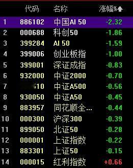 科技三杰垫底，意味着什么？

回看早评文章观点：
一旦科技三杰垫底，那么预示着全