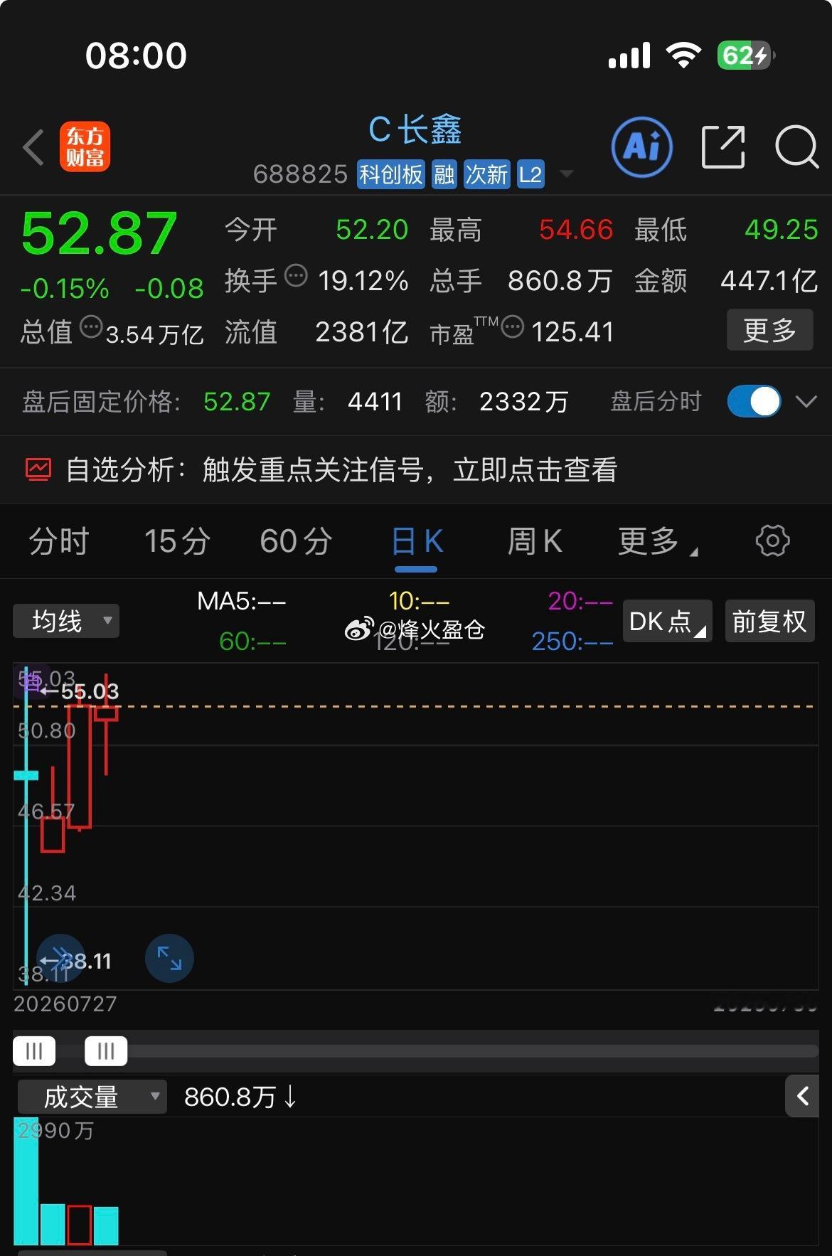 长鑫科技上市后有人首日抛售赚15万国产存储龙头长鑫科技上市首日暴涨超470%，总