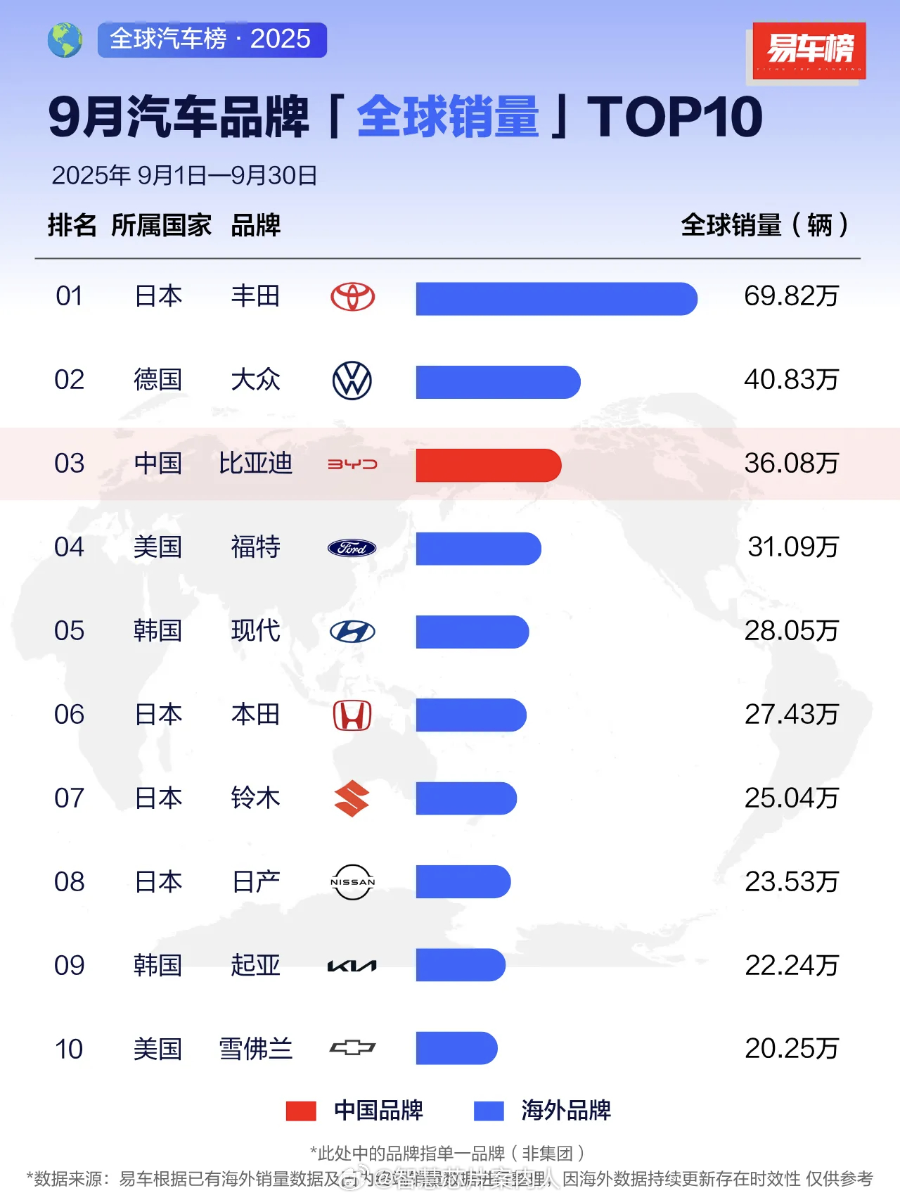 易车榜全球品牌汽车出货量排行，9月份比亚迪进入前三，前9个月比亚迪第四。特斯拉竟