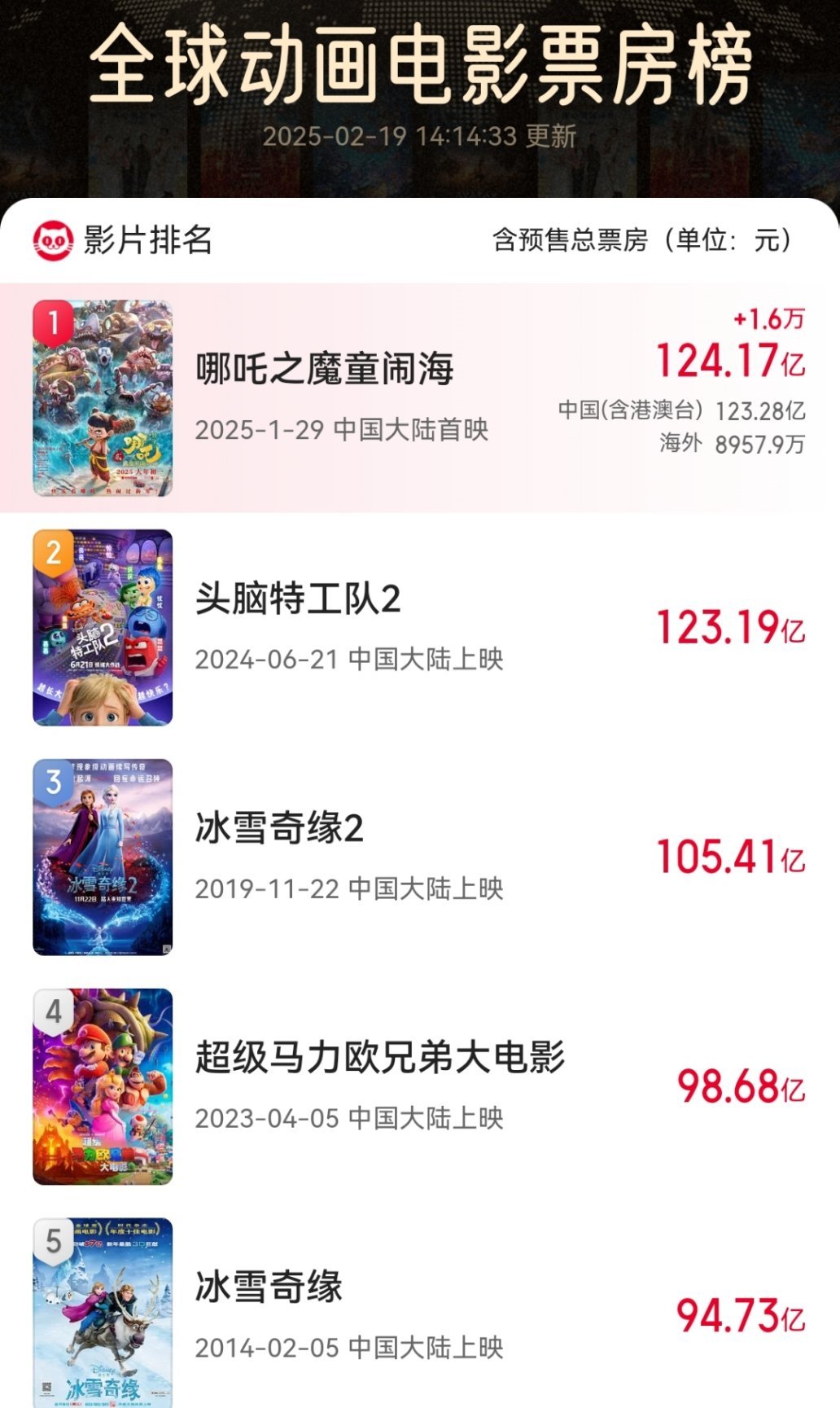 哪吒2总票房破124亿，官宣密钥延期至3月30日，你对哪吒2的最终票房期待有多高