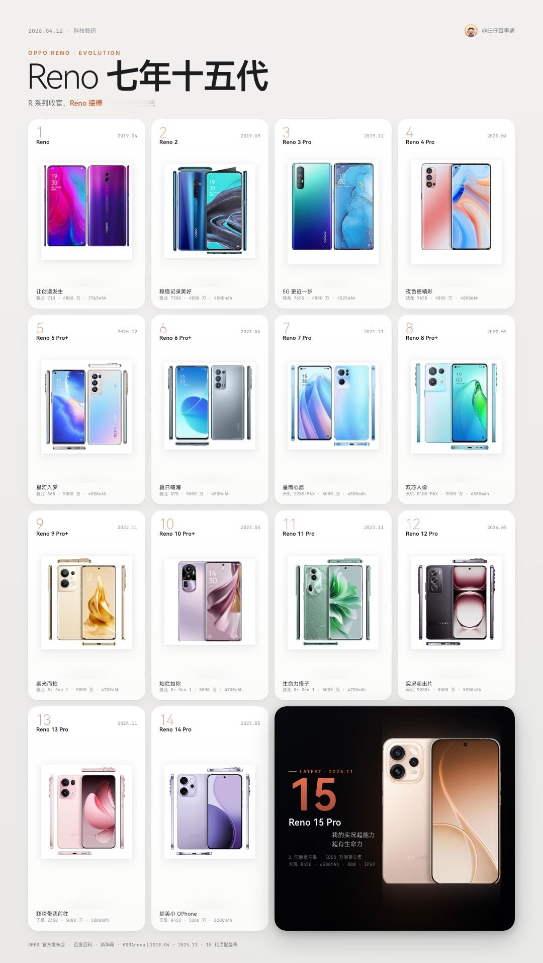 OPPO Reno历史产品速览，Reno一直在尝试出三杯，也在不断尝试不同的消费