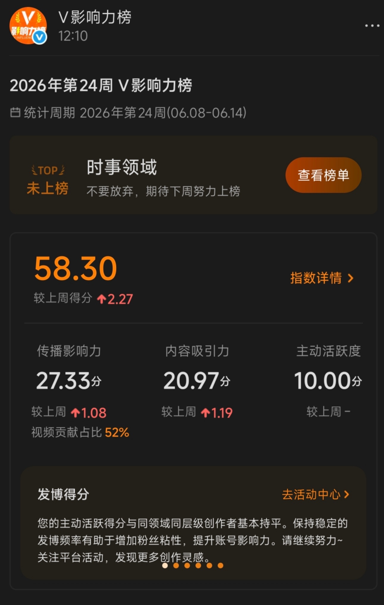 忙忙碌碌一星期，创作活力分不增反降好在影响力分数涨了 