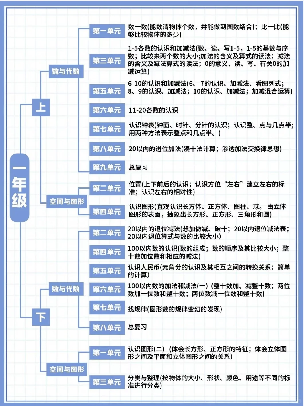 小学一到六年级数学重难点