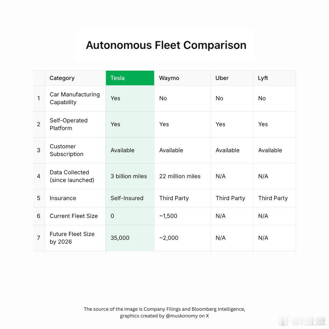 彭博社：特斯拉Robotaxi成本仅为Waymo的七分之一！FSD累计行驶已达3