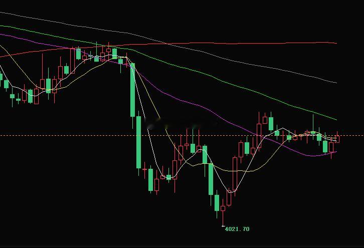 7.9黄金简评1.今天盘面像啥？就像一个人昨天刚摔了一跤（从4130跌到4020