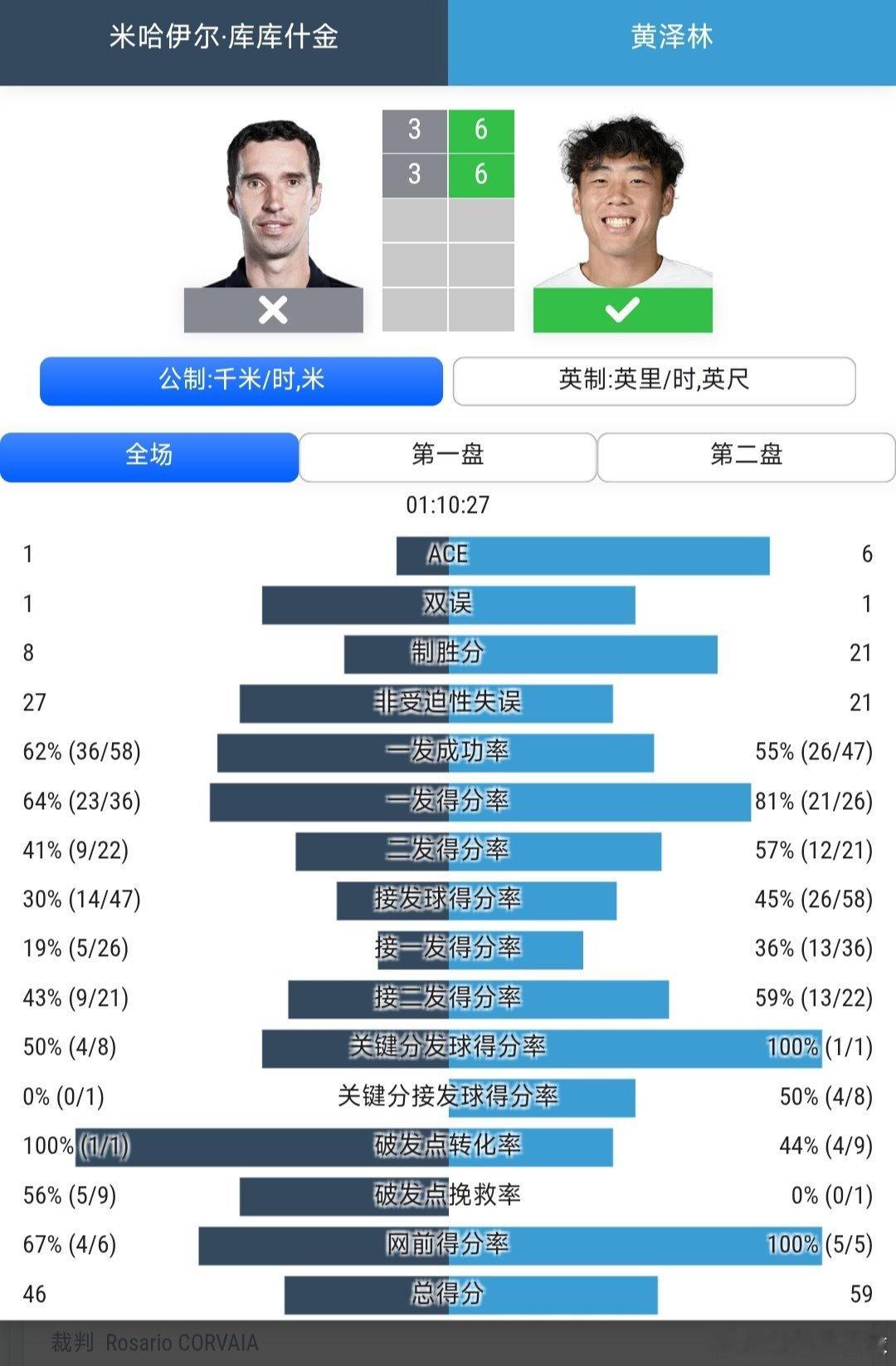 CH75九江站🇨🇳男单第1轮黄泽林🇭🇰6-3/6-3战胜老将库库什金🇰