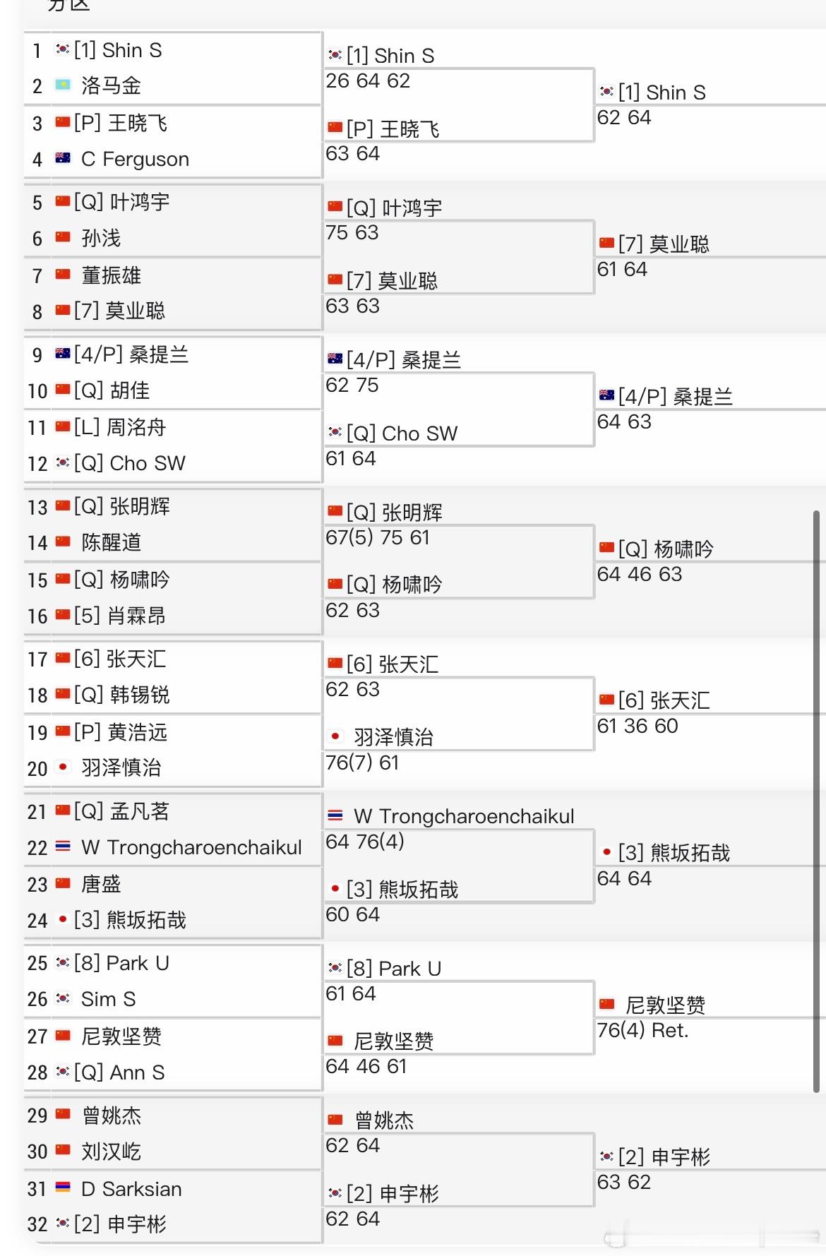 🇨🇳银川M25男单第二轮🇨🇳杨啸吟6-4/4-6/6-3 🇨🇳张明辉