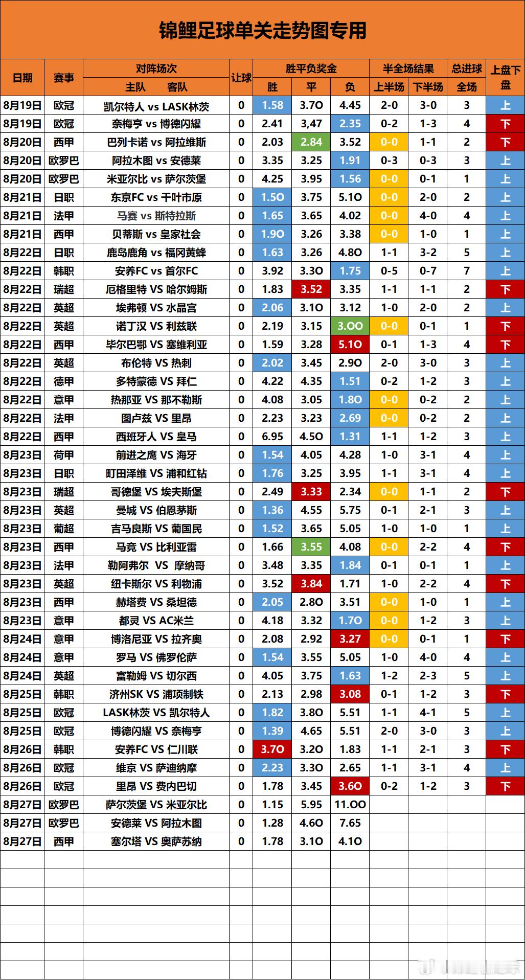 单关走势图更新0球跟6球长龙已经已经还没出现，平局已经11场没有出现了，今天会有