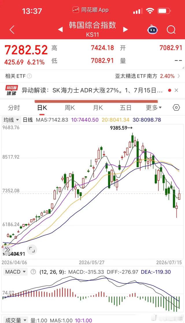 量化这波操作属实此地无银三百两！同样是存储芯片赛道，A股全线大跌，反观韩股三星、