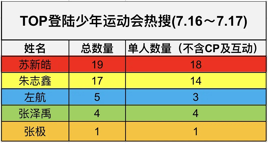 有些人绞尽脑汁拼尽全力的曾也不如我家天神一个人认真比赛完成一场运动会的热度苏新皓