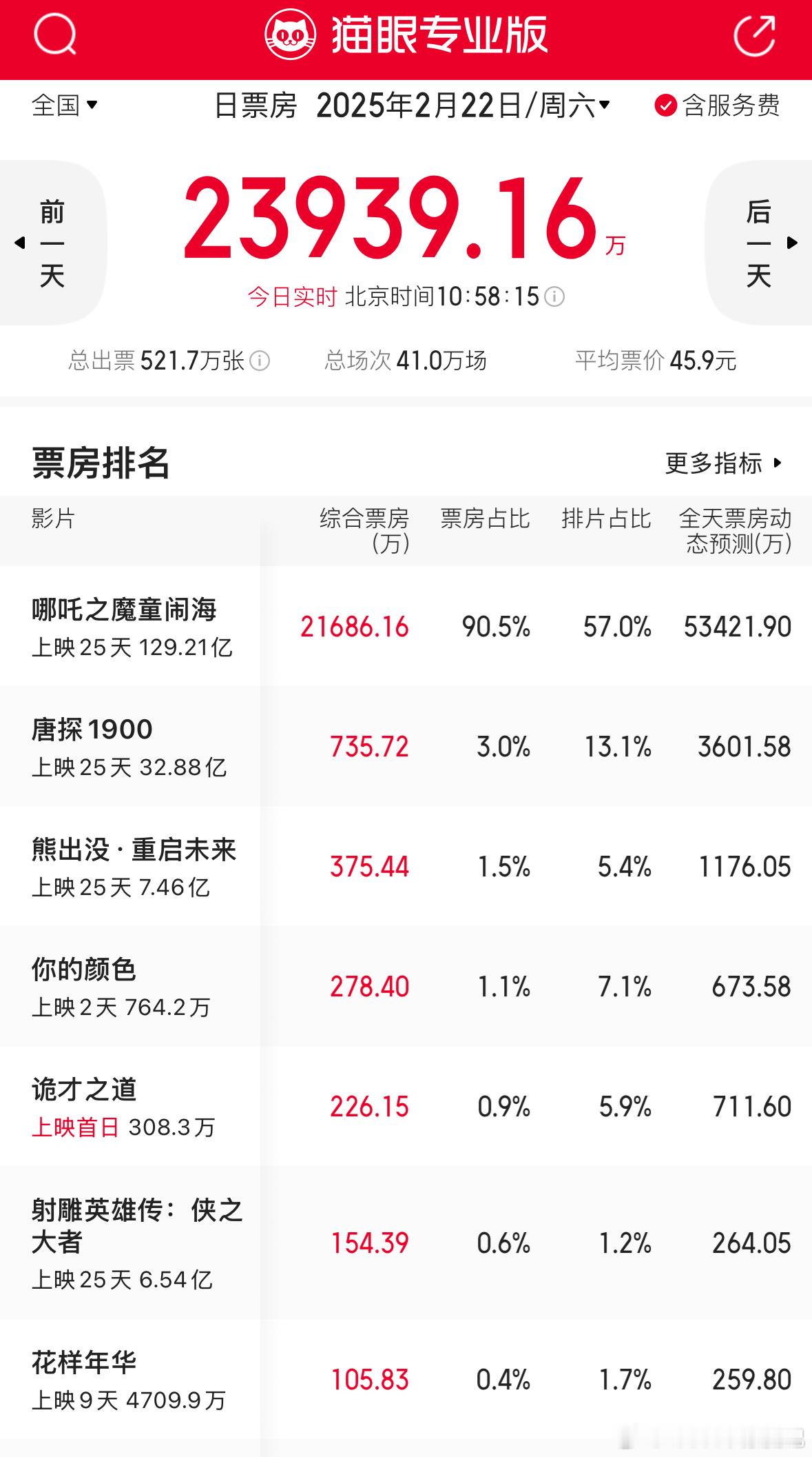 还有人关注票房吗[苦涩]哪吒上映第25天，单日预测票房5.3亿，票房占比90%！