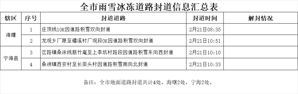 【 宁波周末雨雪再起4处道路封闭  ！回暖也有消息了】周末宁波雨雪又来，今天阴天