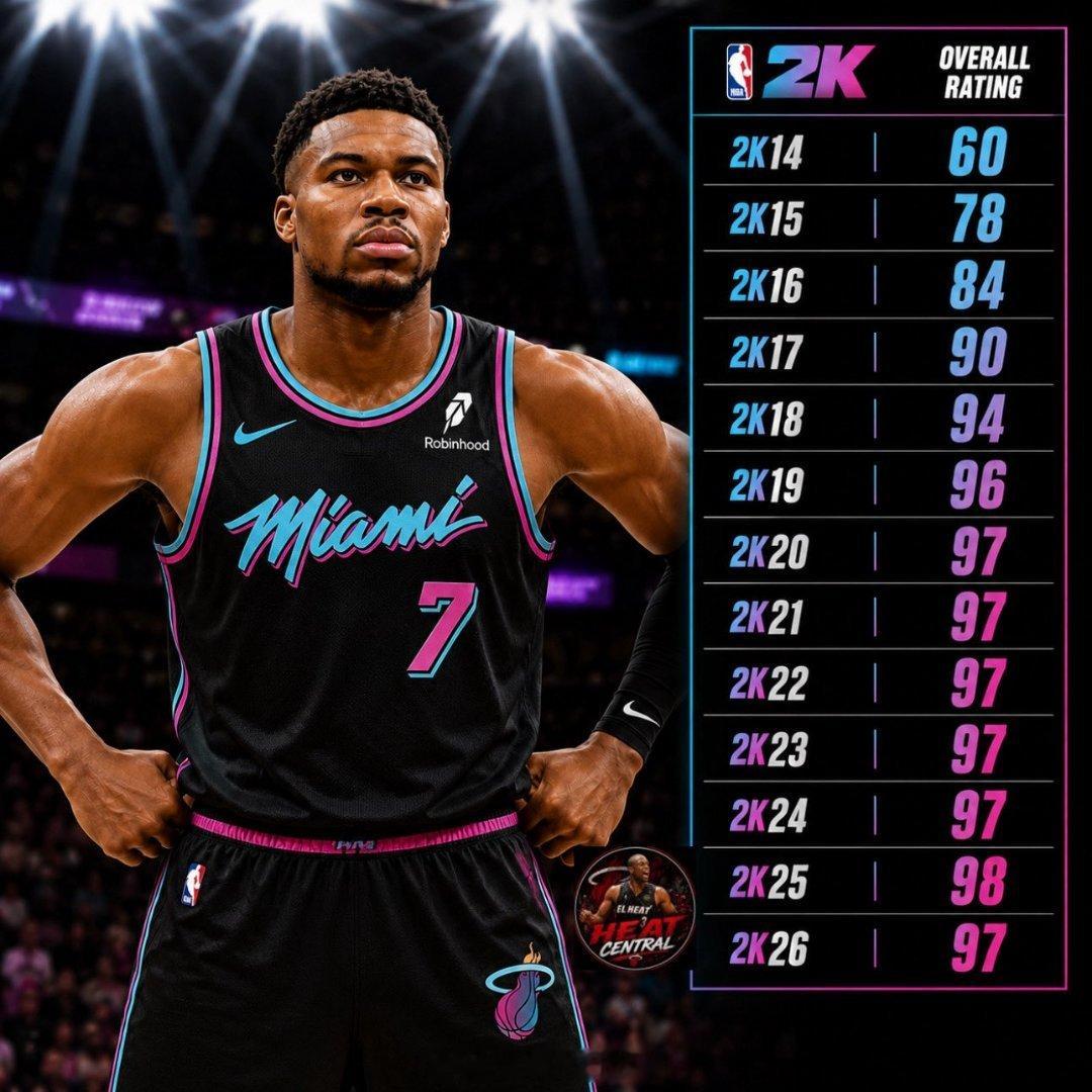 字母哥历年2k能力值，热火终于又有满级号了nba